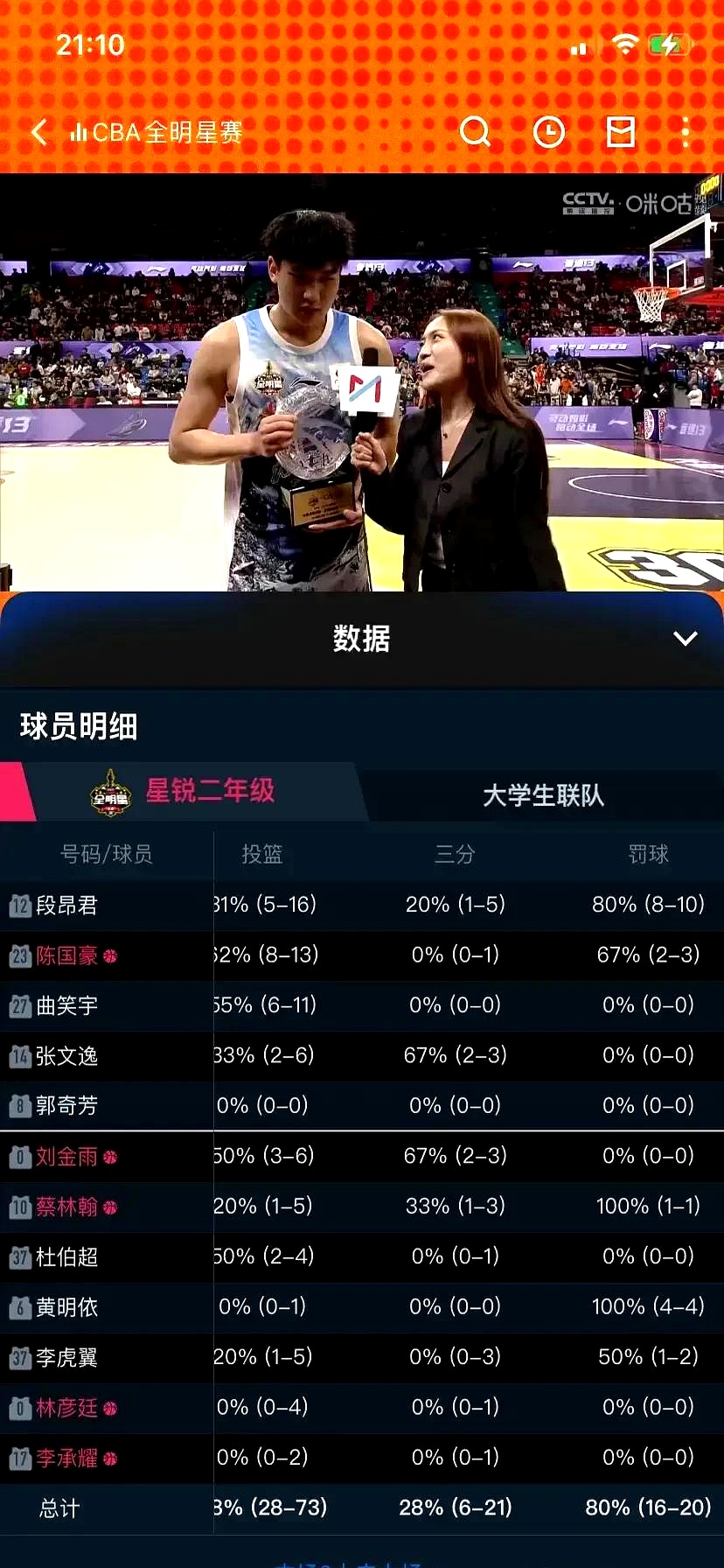 人新星状态回升，成为球队得分王