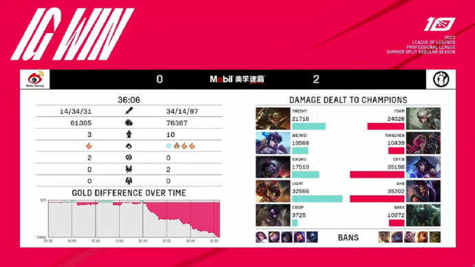 TheShy爆冷击败独行侠，大胜震惊全场！